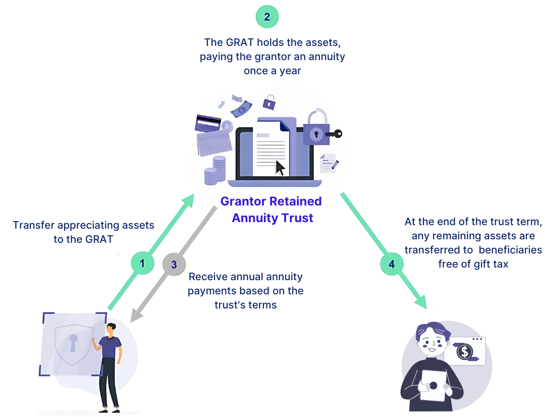 Infographic explaining the steps of a Grantor Retained Annuity Trust (GRAT) process: transferring appreciating assets, holding assets in the GRAT, receiving annual annuity payments, and transferring remaining assets tax-free to beneficiaries