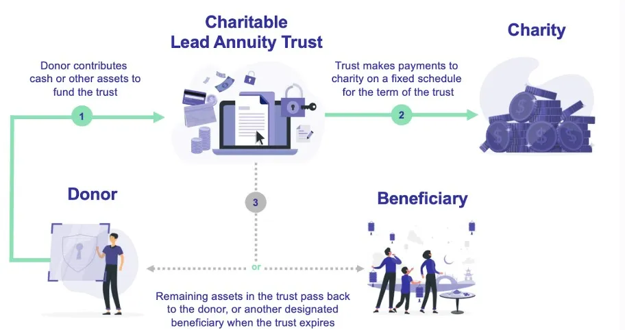 Benefits of charitable giving with a clat