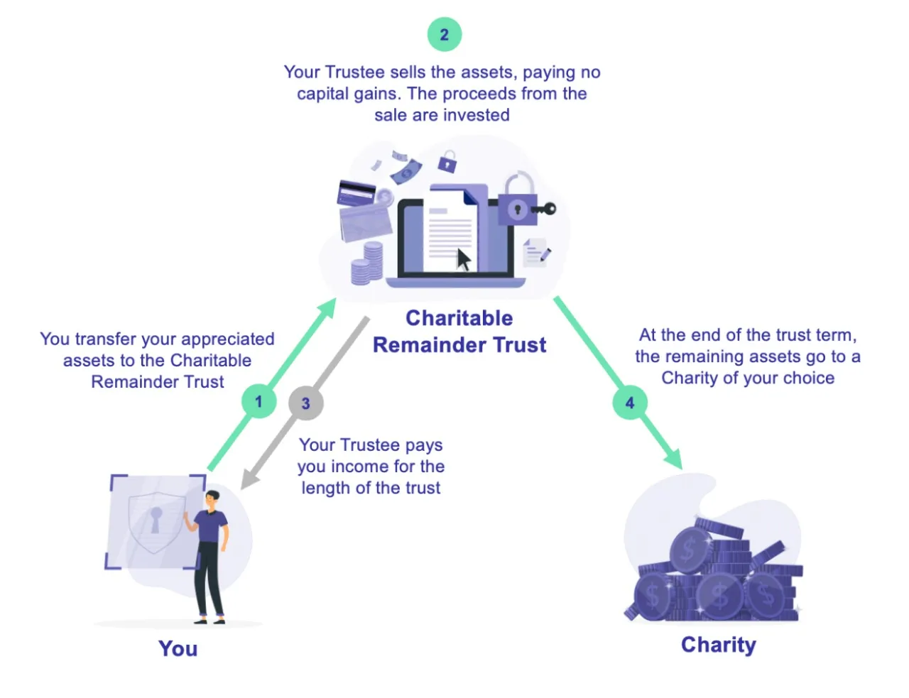 Charitable Remainder Trust in tax on sale of business