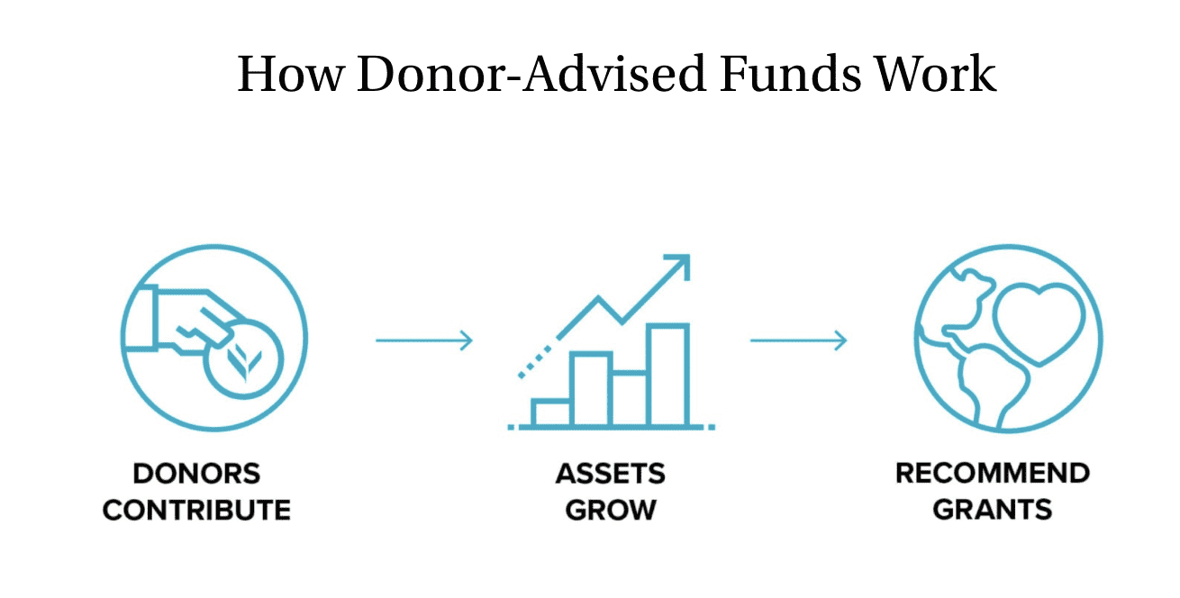 Donor-advised fund for capital gains tax