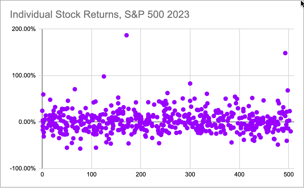 Individual stock returns, S&P500, 2023